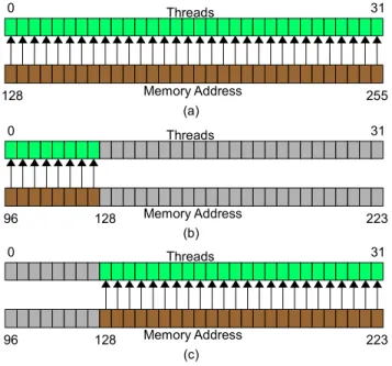 Fig. 4. Examples of different memory access patterns with different utilization rates.[13]