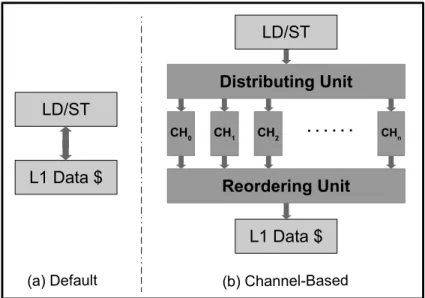 Fig. 12. Warp-Based Load/Store Reordering Architectural Extension.[14]