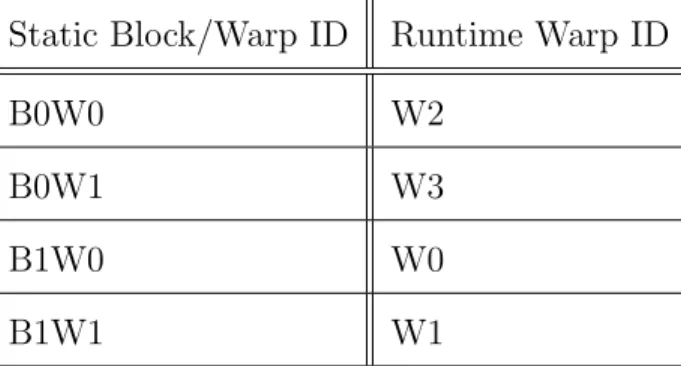 Table 1. An Example of Mapping Between Static Block/Warp IDs and Runtime Warp IDs.