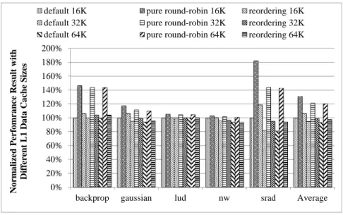 Figure 19 shows the normalized performance results of different cache sizes. The results are normalized to the performance results of the default configuration with the 16KB L1 data cache