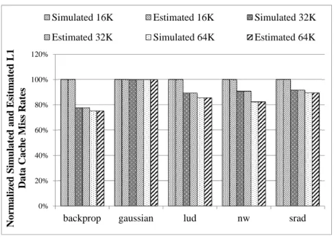 Fig. 21. Miss Rate Estimation Results with Different L1 Data Cache Sizes.[14]