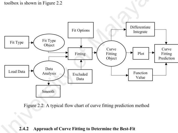 Figure 2.2: A typical flow chart of curve fitting prediction method 