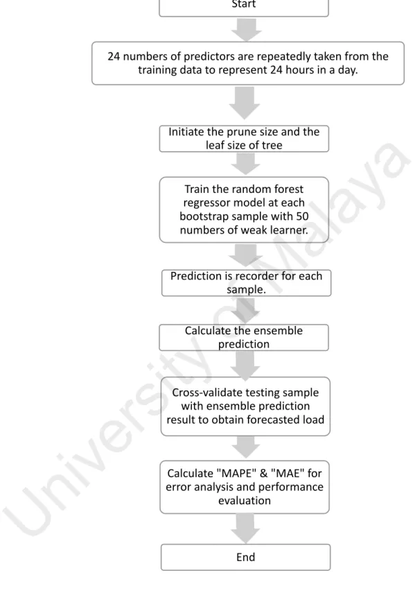 Figure 3.2: Flow diagram of bagged tree regression technique Start