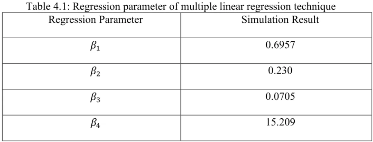 Figure 4.1: Comparison of actual load and forecasted load for one day ahead in  multiple linear regression technique 