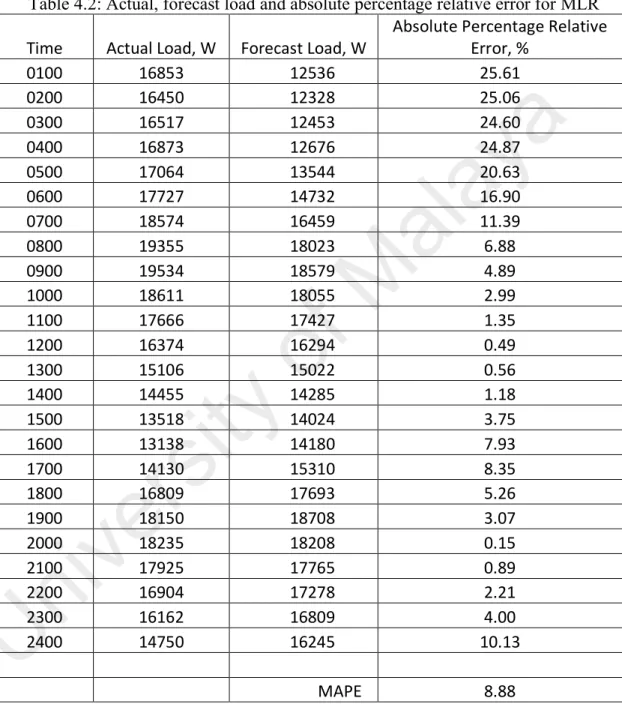 Table 4.2: Actual, forecast load and absolute percentage relative error for MLR  Time  Actual Load, W  Forecast Load, W  Absolute Percentage Relative 