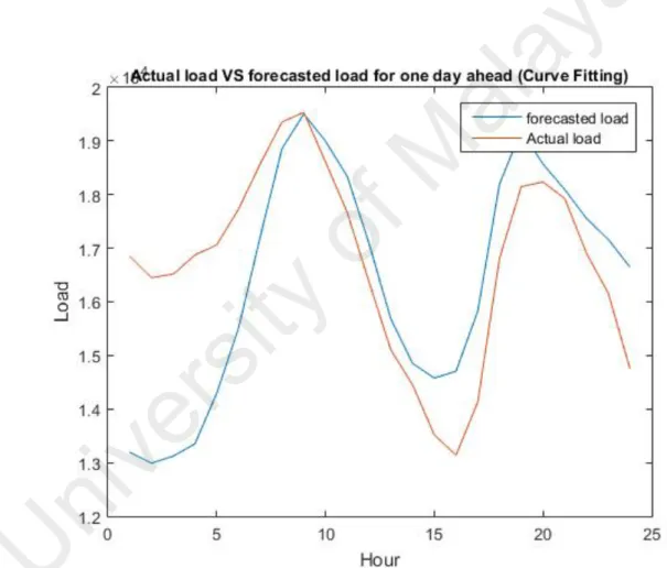 Figure 4.3: Comparison of actual load and forecasted load for one day ahead in  curve fitting technique 