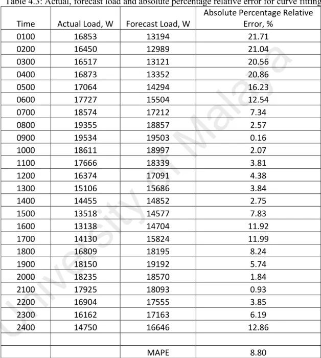 Table 4.3: Actual, forecast load and absolute percentage relative error for curve fitting  Time  Actual Load, W  Forecast Load, W  Absolute Percentage Relative 