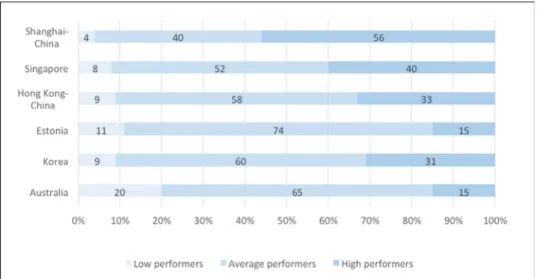 Figure 2 provides an example of a Level 2 PISA item that  a low performer would be likely to not answer correctly