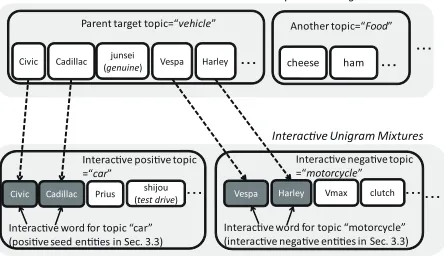 Figure 1: The abstract of interactive Unigram Mixtureswith their characteristic topic words
