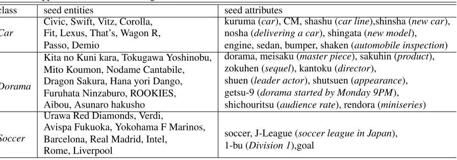 Table 1: Seed entities and seed attributes. The words surrounded by bracket are translation English