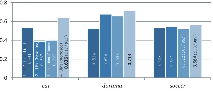 Figure 3: Results for the three classes “caraccuracy between proposal and best of baseline is signiﬁcant by binomial test withP <”, “dorama” and “soccer team”