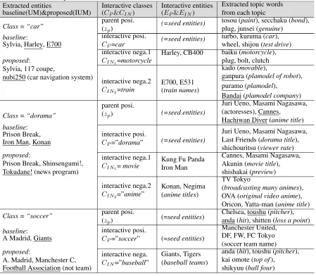 Table 2: Examples of extracted entities (ﬁrst column) and characteristic topic words extracted from UMs and IUMs(fourth column)