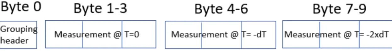 Figure 5: Measurment value encoding 