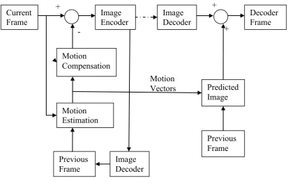 Figure 2.1 MPEG/H.26x Video Compression Process Flow 