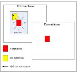 Figure 2.2:  Block Based Motion Estimation [1] 