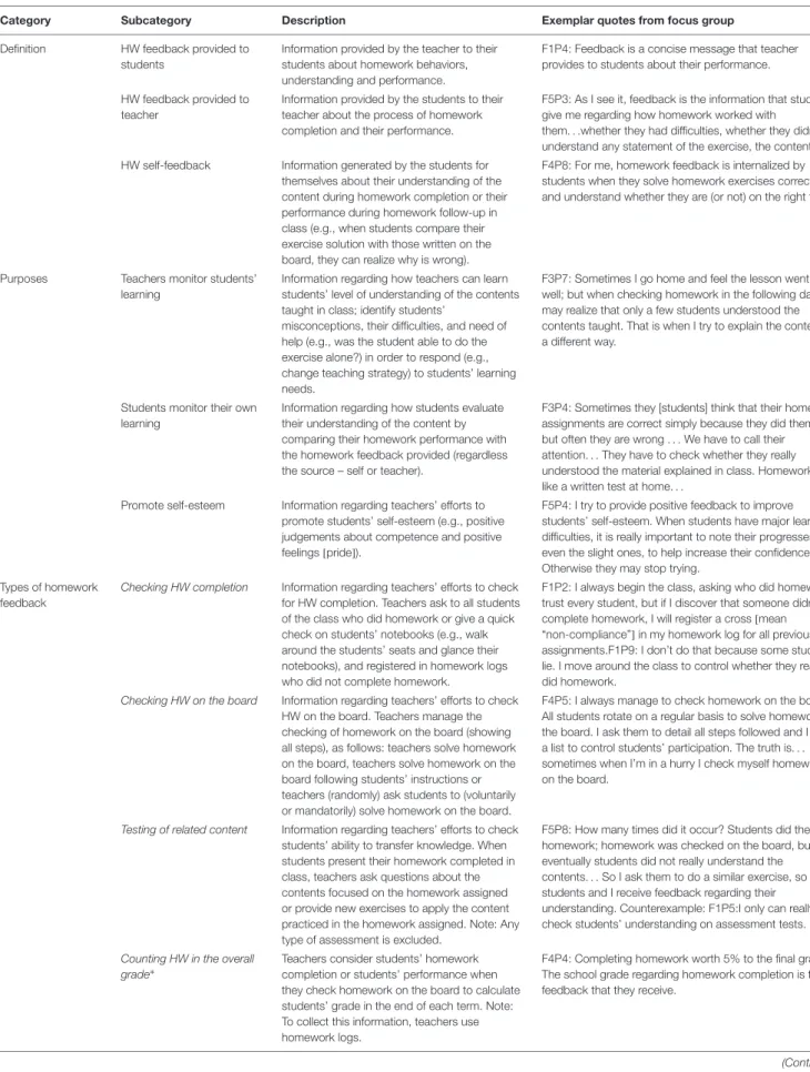 TABLE 4 | Summary of findings.