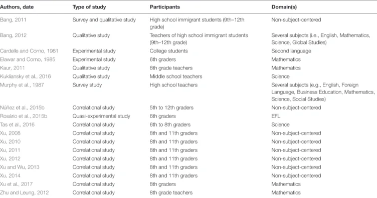 TABLE 1 | Summary of studies that focus homework feedback.