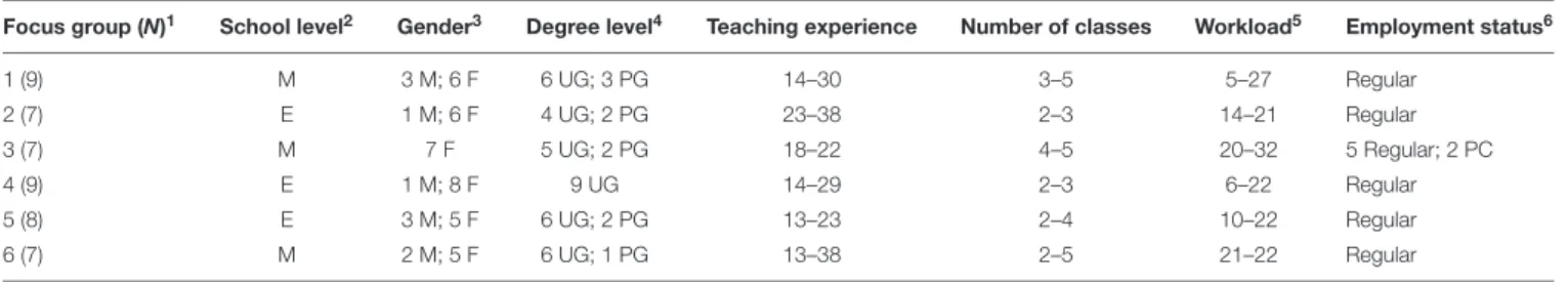 TABLE 2 | Summary of demographic information of the focus groups.