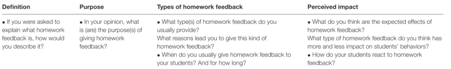 TABLE 3 | Key areas and guiding questions used in teachers’ focus groups.