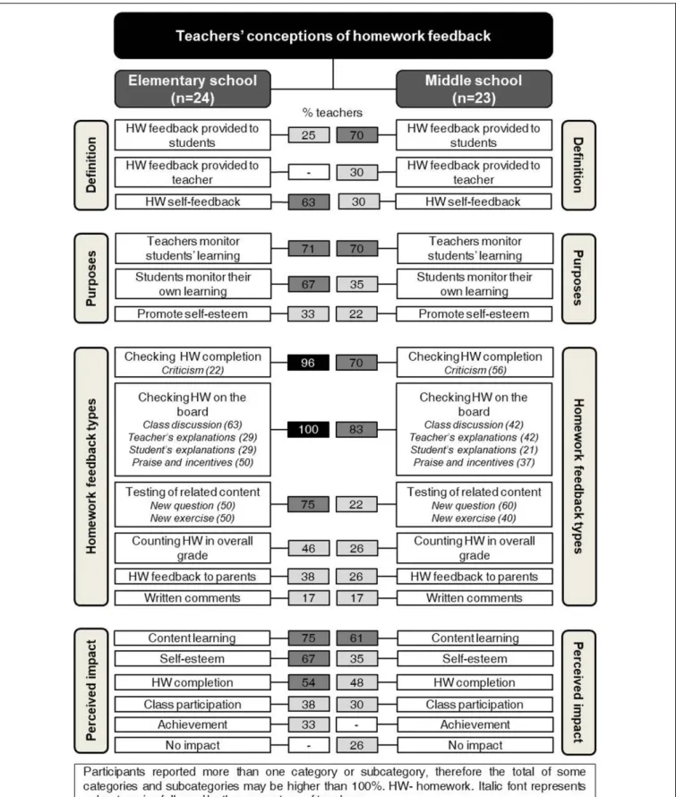 FIGURE 1 | Elementary and middle school teachers’ conceptions of homework feedback for each key aspect.