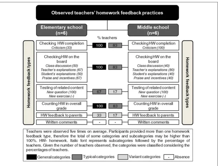 FIGURE 2 | Observed elementary and middle school teachers’ homework feedback practices.