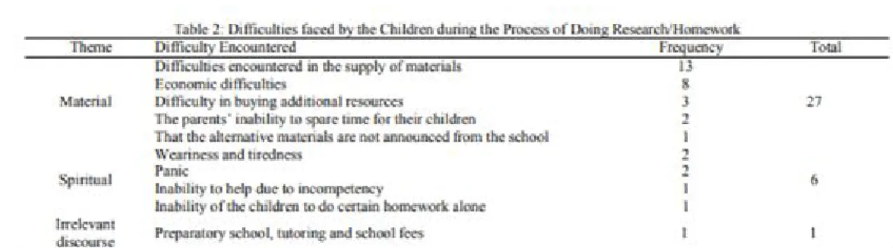 Figure 1. This chart is from a study of 26 parents who were asked about the difficulties  faced as they helped their child with homework (Keskin &amp; Ozer, 2015)