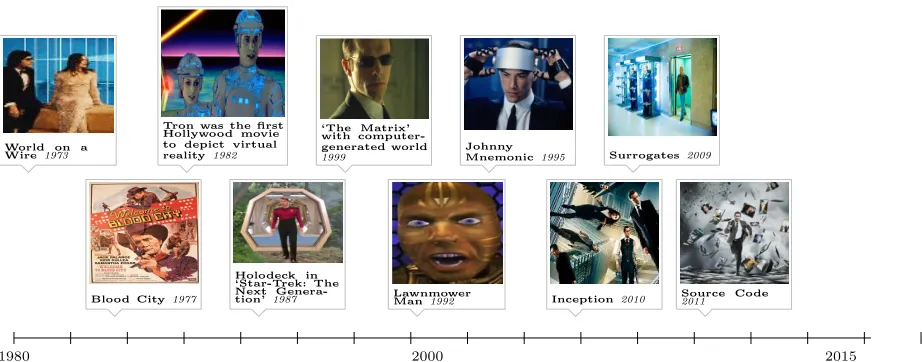 Figure 6: Sci-ﬁ Timeline (sci-ﬁ has inspired and steered virtual reality creativity behind thescenes - what was once thought impossible (only in movies) fuels our desires for what we expectin the real-world) (Burdea Grigore and Coiﬀet, 1994; Mazuryk and Ge