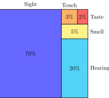 Figure 9: Breakdown of the ﬁve traditional human senses (Heilig, 1992) (emphasizing the im-portance of vision and sound - and why a large body of research has focused on these areasspeciﬁcally).