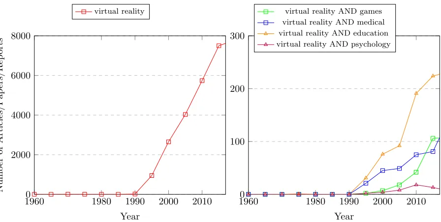 Figure 2: A coarse guide to the number of articles in the area of virtual reality. Plots show thenumber of new articles with the keywords in their title published over the past few decades (fromGoogle Scholar 10/11/2017))].