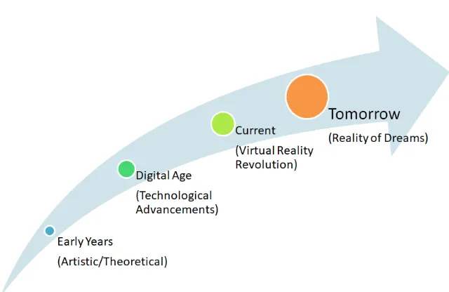 Figure 4: Evolution of Virtual Reality - From the beginning of creation to the viabilityand practical application through to future solutions of virtual reality (e.g., virtual worlds tohaptic-interfaces).