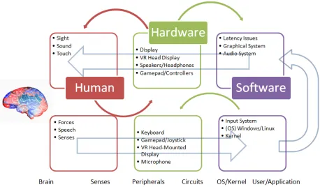 Figure 5: Senses - Interconnected ‘feedback’ loop between the real-world and our brain (illus-trates the various interconnected layers and their closed relationship of dependencies).