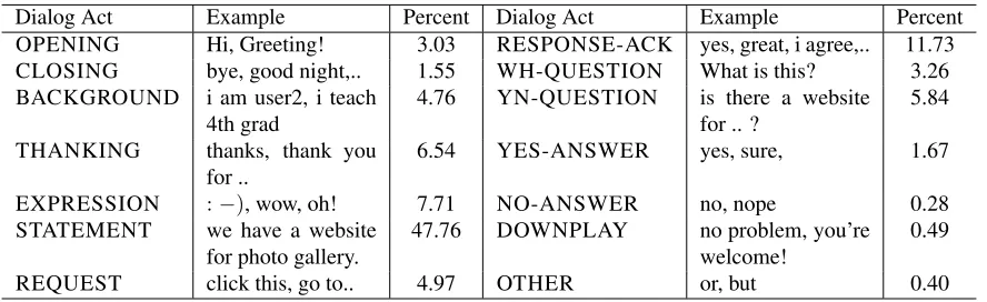 Table 1: Dialogue act tagset: deﬁnitions and examples