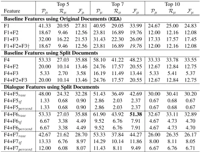 Table 4: Effectiveness of keyword extraction over Selected Utterances (selU) (the baseline [KEA] is marked with †,and its performance is in italics; the best performance is bold-faced)