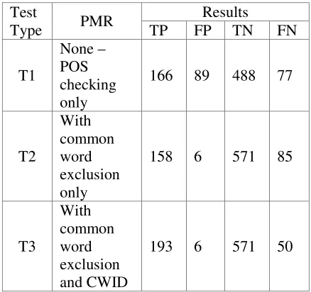 Table 3 shows the results. The number of true 