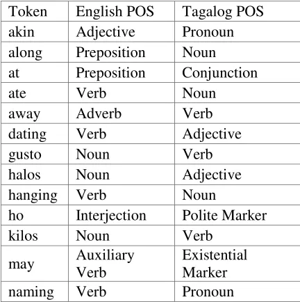 Table 3: Test results using 100 sentences containing 243 CSPs 
