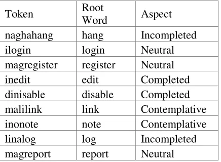 Table 6: Sample list of common words with different semantic information 
