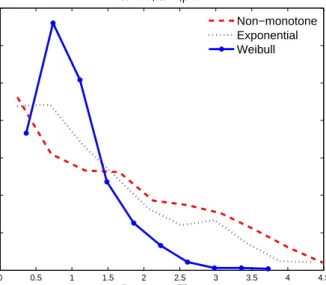 Figure 2.1: Illustration of response time distribution under different shapes of baseline hazard