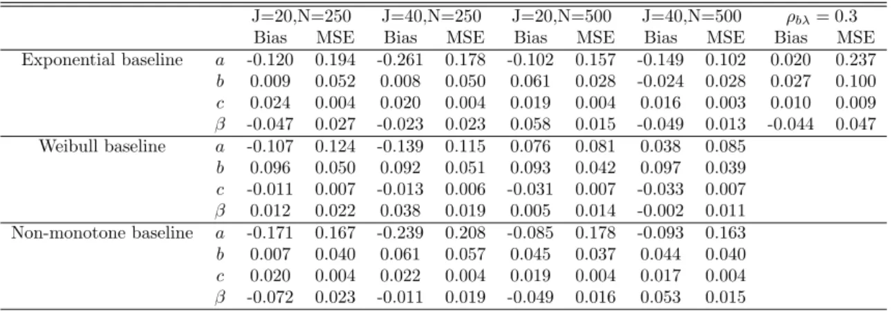 Table 2.2: MSE and average bias for the item parameter estimation