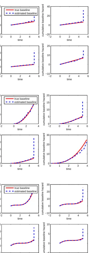 Figure 2.2: True vs. Estimated cumulative baseline hazard for different shapes of baseline hazard