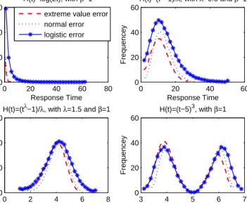 Figure 3.1: The possible RT distributions from different combinations of error term distribution and trans- trans-formations
