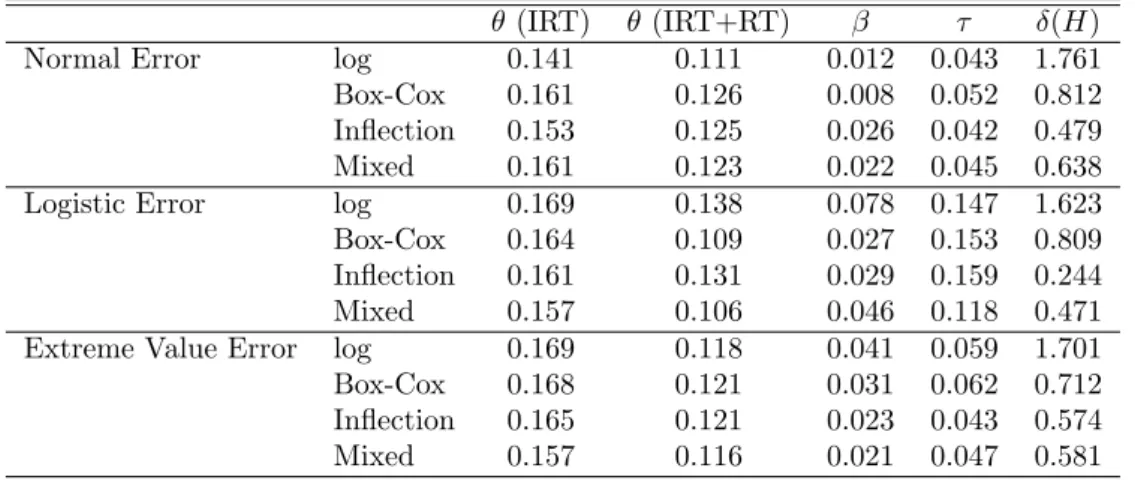 Table 3.2: MSE for the parameters and absolute difference between non-parametric transformations
