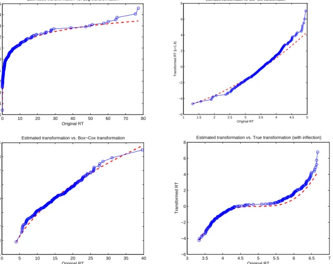 Figure 3.2: True vs. Estimated non-parametric transformation for normal error model