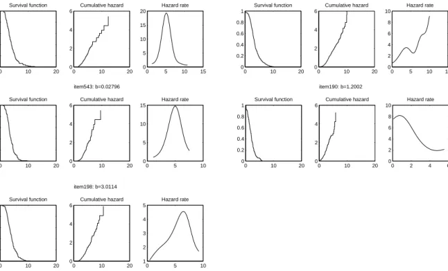 Figure 4.1: Response time distribution of items with increasing b-parameter