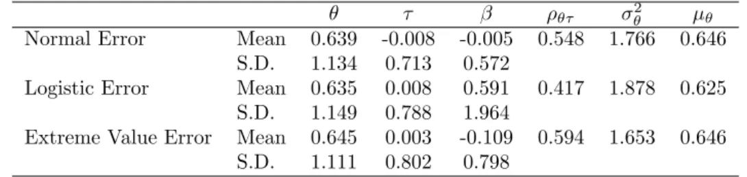 Table 4.1: Summary statistics for estimated parameters under three different linear transformation models