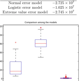 Table 4.2: Summary statistics for KL distances under three different linear transformation models