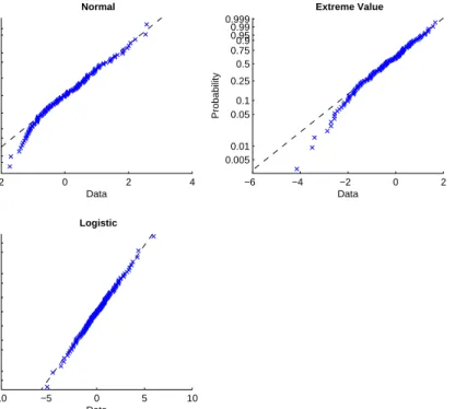 Figure 4.4: Item Fit Analysis for an item best fit by logistic model