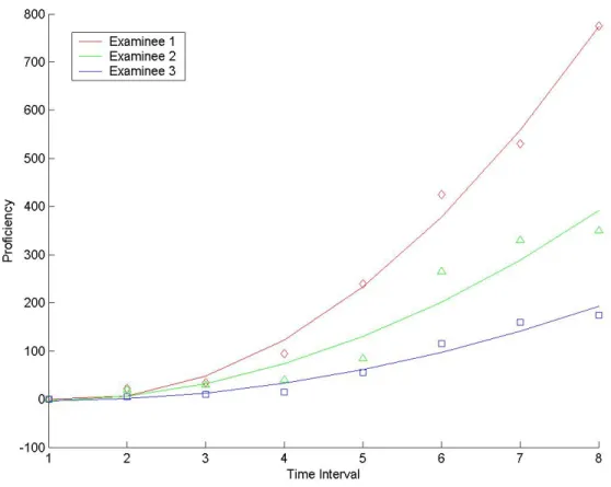 Figure 3-1. Example of individual growth trajectory using HLM 