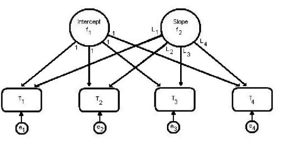 Figure 3-2.  Path diagram for a latent growth model. 