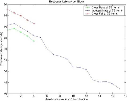 Figure 4-1.  Raw response-time trajectories for three examinee proficiency-level groups   (N=4045)