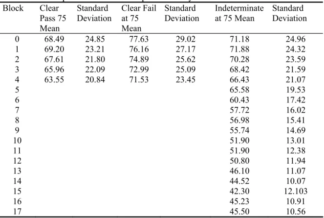Table 4.1 Descriptive Statistics for Response Latency Raw Data   Block Clear  Pass 75  Mean  Standard  Deviation  Clear Fail at 75 Mean  Standard  Deviation  Indeterminate at 75 Mean  Standard  Deviation  0 68.49 24.85 77.63  29.02  71.18  24.96  1 69.20 2